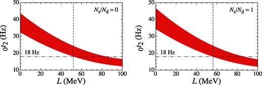 在圆柱核相Ns/Nd=0（左面板）和1（右面板）的情况下，计算了10≤R≤14km和1.4≤M/M⊙≤1.8的恒星模型的本征频率0t2的L依赖性。水平点-虚线表示从SGR 1806–20观测到的巨型耀斑中观察到的最低频率，而垂直虚线对应于L=51.9 MeV（左侧面板）和56.1 MeV（右侧面板）。