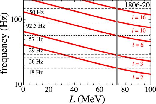 比较SGR 1806–20（水平虚线和虚线）中观察到的低空QPO频率和作为中子星模型的L函数获得的地壳扭振基频（实线）{米}_\圆柱核相的odot$，R=12km，Ns/Nd=1。垂直粗实线表示L的最佳值，与低频观测到的QPO一致，但26 Hz的QPO除外。