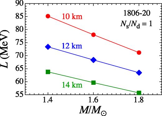 针对Ns/Nd=1的各种圆柱核相中子星模型，绘制了再现SGR 1806–20中观测到的低洼QPO频率（26 Hz除外）的最佳L值。