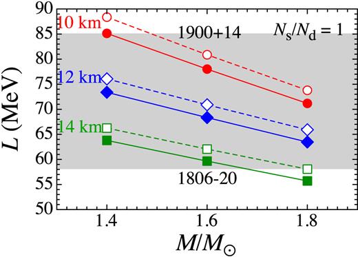 L的值同时解释了在SGR 1806–20（26 Hz的除外）和SGR 1900+14中观察到的低频QPO，即质量和半径在1.4–1.8美元范围内的中子星地壳中的基本扭转振荡{米}_\odot$和10–14 km。画出的区域表示圆柱核相Ns/Nd=1时的L值，而符号表示图6和8中绘制的L的最佳值。