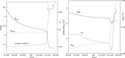 Left-hand panel: the evolution of the mass of the base of the envelope (solid, black line) and of the core mass (dotted, red) of a $7.5\, \text{M}_{\odot }$ model, during the evolutionary phases following the exhaustion of central helium and before the beginning of TP. Times are counted since the end of central helium. The vertical arrows indicate the times of the ignition of the first episode of carbon burning (arrow on the left-hand side) and of the formation of the O-Ne core (right-hand side). The dashed, blue track indicate the surface helium abundance (scale on the right-hand side). Right-hand panel: the evolution of the surface mass fraction of 22Ne (solid, black lines) and sodium (dotted, red) in the same evolutionary phases shown in the left-hand panel. The behaviour of the surface carbon (dashed, blue line, scale on the right-hand side) is also shown.