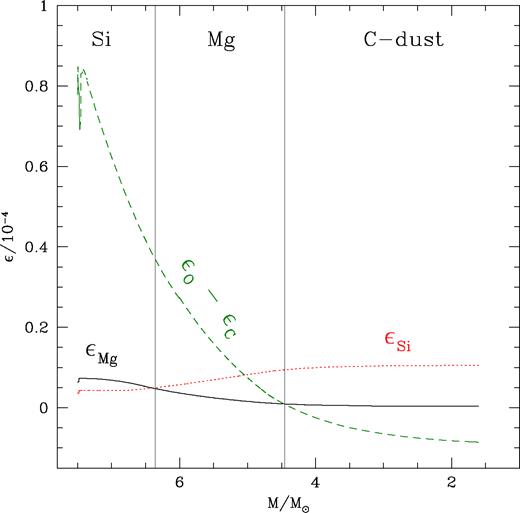 The number densities (relative to the hydrogen particles) of magnesium (black solid), silicon (red dotted), and of the oxygen excess (green dashed) with respect to carbon at the surface of a M = 7.5 M⊙. The three temporal phases are highlighted in each of which the behavior of mass-loss is governed by the abundance of Si, Mg C, respectively (see the text).