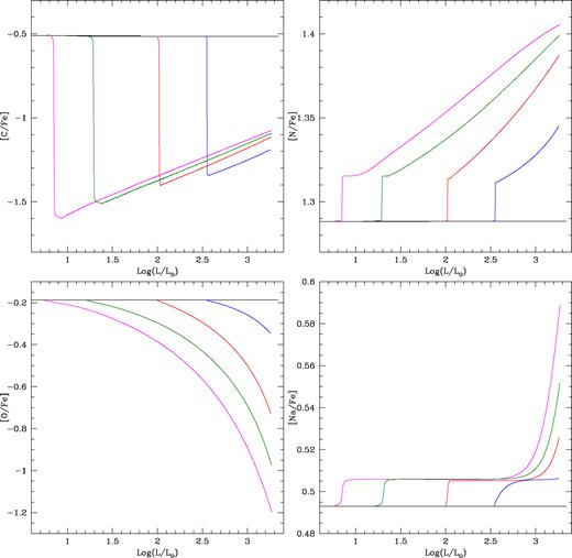 The variation of the surface mass fractions of the CNO elements and of sodium during the RGB evolution of models of mass $0.65\, \text{M}_{\odot }$ calculated with the same chemical composition of the SAGB ejecta. The horizontal, black tracks refer to the model calculated with canonical convective mixing, whereas the sequence of magenta, green, red, and blue lines refer to models where deep mixing was assumed starting from different evolutionary stages during the RGB ascending.