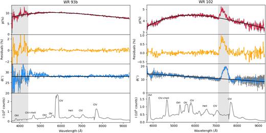Spectropolarimetric data of WR93b (left) and WR102 (right). The panels, from top to bottom, respectively, the degree of polarization (red) and best Serkowski law fit (black); the residuals after Serkowski fit removal (orange); the polarization angle (blue); Stokes I (grey) and line identification. The grey areas represent the discrepant regions of the spectrum described in Section 3.1.