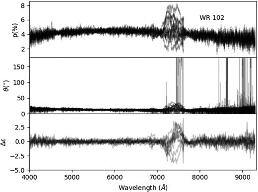 Superposed plots of the degree of polarization (p), polarization angle (θ), and instrumental signature correction difference (Δε) as calculated for each of the 12 sets of four half-wave retarder plate angles of WR102.