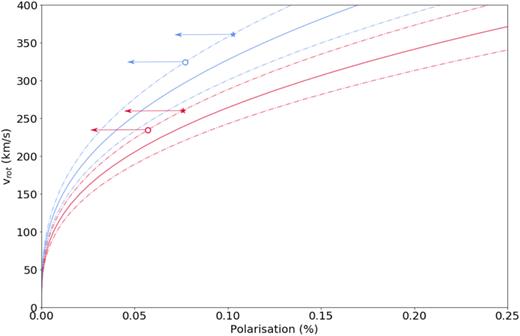 Relation between polarization and rotational velocity for WR93b (blue) and WR102 (red). The dashed lines represents 1σ limits. The polarization limits derived in Section 3.4 are marked by the open circles, while the polarization limits scaled by <sin i > 2 are represented by the star markers.