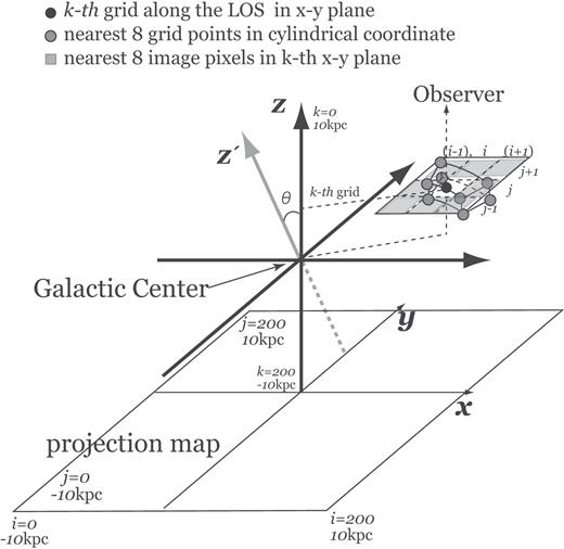 Schematic drawing of the visualization region. Black axises (x, y, $z$-axis) show the coordinate of the observational visualization. LOS components are along the $z$-axis. $z^{^{\prime }}$-axis shows the coordinate which is used in the MHD simulation of the galactic disc. A sectorial box denotes the computational grid box using MHD simulations which are adopted in the cylindrical coordinate system. Gray points are the grid points of the MHD simulation and black point is a grid point along the LOS (i, j, k). θ is an inclination angle of the galaxy. Gray hatched region show nearest eight cells of the image pixel (i, j) in k-th plane.