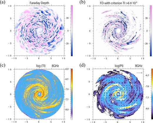 (a) FD contour map of the simulated spiral galaxy for an inclination angle θ = 5°. Both horizontal and vertical axes have units of kpc, and the FD has units of rad m−2. (b) Same as (a) but only the pixels with TI(8 GHz) larger than the average of TI(8 GHz) within the image are shown. (c) Simulated synchrotron TI at the observed frequency of 8 GHz. (d) Simulated PI at the observed frequency of 8 GHz, all in units of Jy/sr. Arrows indicate the magnetic vector (2χ + 90°) whose strength is normalized by the maximum strength in the map. The sample vector indicates the strength of magnetic field which is 20 per cent of the maximum one.