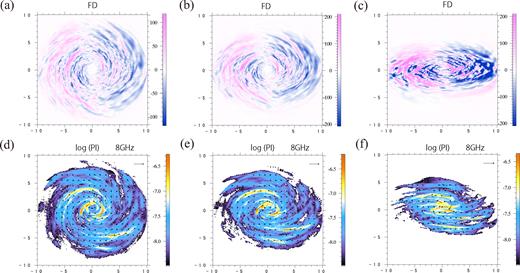Maps of the simulated observables. Top and bottom panels show the FD and PI at 8 GHz. Also shown are the magnetic vector angles (2χ + 90°) as arrows. Panels from left to right show the results for the inclination angles θ = 25°, 45°, 70°, respectively. Both horizontal and vertical axes have units of kpc.