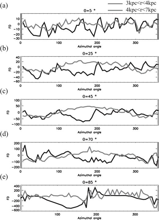 The azimuthal distribution of the FD. The black curves show the FD in the region of 3 kpc < r < 4 kpc, and gray curves show that in the region 4 kpc < r < 7 kpc. Top and bottom panels show the results of θ = 5° and 85°, respectively.
