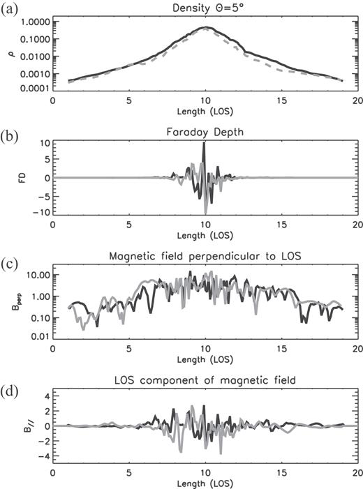 Distribution of physical quantities along the LOS (in kpc) for the inclination angle θ = 5°. Panels show (a) the gas number density in cm−3, (b) the local FD (in rad m−2) within each computational cell with a depth of 100 pc (c) $B_{\bot }^2$ in (μG)2, and (d) B‖ in μG. Black and gray curves show the values toward the interarm (-3 kpc, 0 kpc) and the arm (2 kpc, -0.5 kpc), respectively. The galactic mid-plane is located at ∼10 kpc.