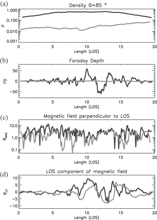 Same as Fig. 6 but for θ = 85°. Black and gray curves show the values toward the disc (3 kpc, 0 kpc) and the halo (−3 kpc, 3 kpc), respectively.