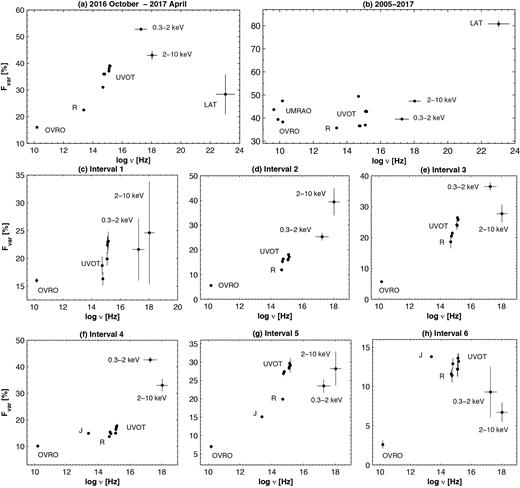 Fractional variability amplitude as a function of frequency in different periods.