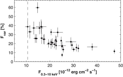 Fractional variability amplitude of the X-ray IDVs detected with a 99.9 per cent confidence level as a function of the XRT flux. A vertical, dashed grey line shows the weighted mean 0.3–10 keV flux during 2005–2017.