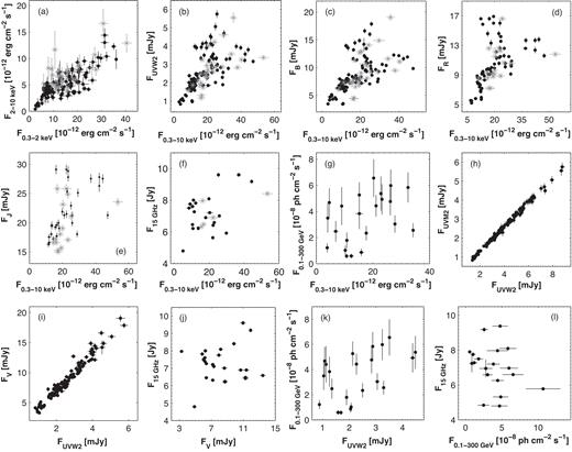 Correlations between multiband fluxes. In panels (a)–(f), the grey asterisks correspond to the data derived from the log-parabolic spectra.