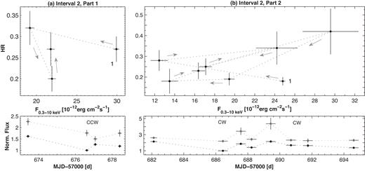 Spectral hysteresis in different epochs, along with the normalized soft 0.3–2 keV (grey points) and hard 2–10 keV (black points) fluxes plotted versus time (extract). The light curves for hard fluxes are shifted arbitrarily for a better resolution. In each plane, the start point is denoted by ‘1’. Grey arrows show the direction of increasing time.