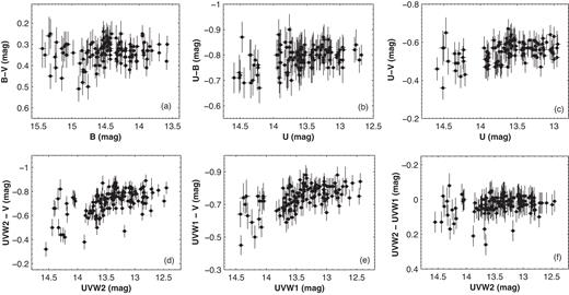 Colour–magnitude diagrams for the observations performed with UVOT.