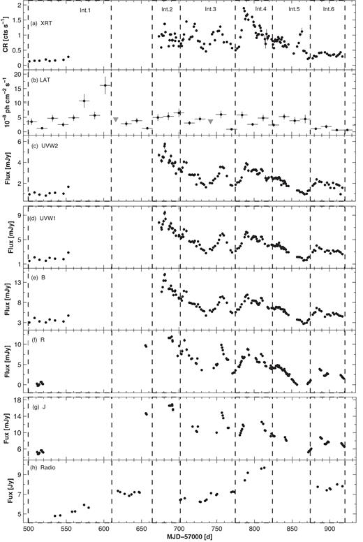 The same as Fig. 1 for the period 2016 April–2017 June. The triangles in panel (b) stand for 2σ upper limits to the LAT flux when the source was detected below the 3σ significance. The vertical dashed lines indicate the periods discussed in Section 3.2.