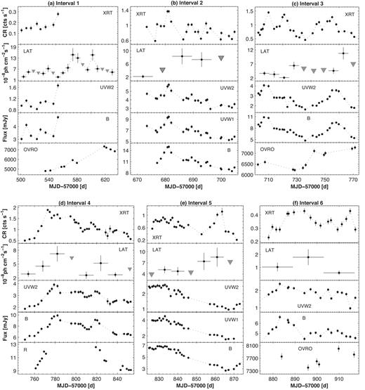 The variability of the MWL flux in different intervals. Grey triangles in LAT-band panels stand for upper limits to the LAT flux when the source was detected below 3σ significance.