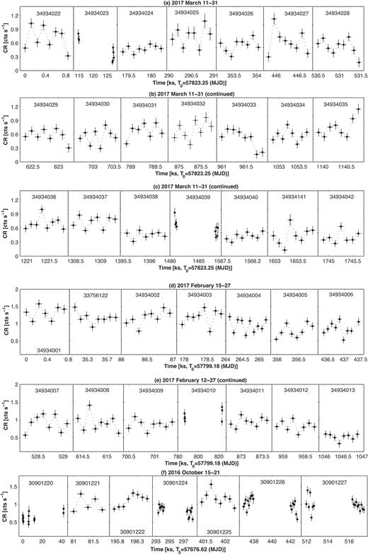 The 0.3–10 keV light curves from the most densely sampled XRT observations of OJ 287 during 2016 April–2017 June.