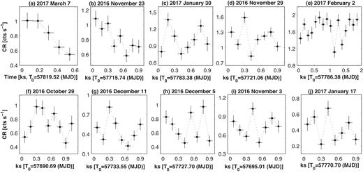 Other very fast 0.3–10 keV IDVs in OJ 287 during 2016 April–2017 June.
