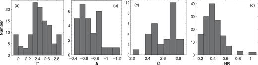 Distribution of the values of spectral parameters.