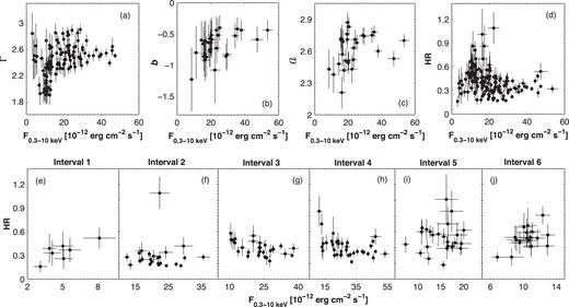 Correlation between the spectral parameters and de-absorbed 0.3–10 keV flux.