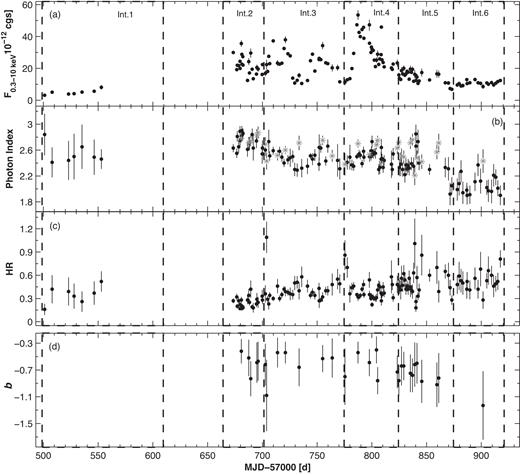 Unabsorbed 0.3–10 keV flux (top panel), photon index (panel b), hardness ratio (panel c), and curvature parameter in 2016 April–2017 June as a function of time. In panel (a), the acronym ‘cgs’ denotes erg cm−2s−1. The vertical dashed lines indicate the periods discussed in Section 3.2.