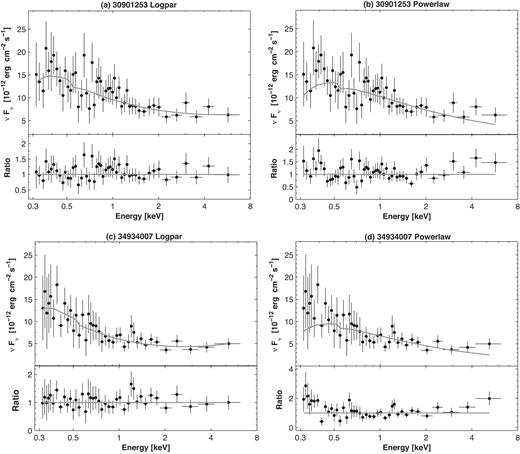 The 0.3–10 keV SEDs of two spectra well fitted with the log-parabola model with the curvatures b = −0.44 ± 0.16 (panel a) and b = −0.86 ± 0.20 (panel b). For a comparison, panels (c) and (d) present a power-law fit with the same spectra.