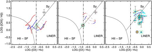 Optical standard BPT diagrams. Coloured circles mark the data point for the second component presented in this paper (as in Fig. 9, bottom right). Additional symbols as light green square and black lines are as in Fig. 9. We consider predictions of shock-ionization models with Z = Z⊙ and for different nel: (100 and 1000 cm−3) as in Fig. 9. The shock+precursor grids are overlaid in each diagrams considering different shock velocities. Specifically, from left to the right, we consider only shock velocities relative to the rotation, candidate for non-rotational motions and non-rotational motions, respectively (Fig. 8). Iso-velocities are marked with dashed lines and colour coded according to the four areas in Fig. 8 (see also Section 5.3). Similarly, for the colour coding for the observed line ratios (being outflows and inflows marked in light blue and orange, respectively). An additional circle marks those cases for which the final classification is less reliable (Table 8).