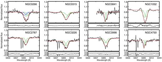 Normalized spectra of the NaD absorption-line profile after the subtraction of the stellar contribution, for those LINERs having robust detection of the doublet (see Section 3.3). Each displayed spectrum covers a rest frame range of ∼110 Å (i.e. ∼5500 km s−1). The different kinematic components are shown in green and blue, i.e. narrow and second component, according to our classification (see Section 3.2). The red curve shows the total contribution coming from the NaD Gaussian fit. In the lower panels, the residuals (i.e. data model) are presented.