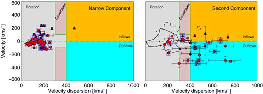 Observed velocity dispersion – velocity (σ–V plane) plane for narrow (left) and second (right) components. Red circles an purple triangles mark the measurements from ground- and space-based data, respectively. An additional blue box marks those LINERs for which the fitting of the H α profile is less reliable (Table A2). In the right-hand panel, we report the measurements of the narrow component with contours (continuous and dashed lines are for ground- and space-based data, respectively). The different coloured areas marked with continuous and dashed green lines indicate the location of our measurements that could be explained by rotation (grey), outflows/inflow candidates (pink), outflows, and inflows (orange and light blue, respectively). See Sections 5.2 and 5.3 for details. Note that the number of objects with less reliable fit in this figure are different from those in Fig. 7, where only HST data are considered. For NGC 1052, four points are used to represent the different model components (see Table 3).