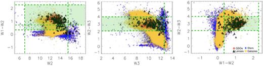 Examples of WISE magnitude- colour-colour plots used to select QSO-like objects. The green lines and boxes show the regions that fulfil the selection criteria of equation (1). Points are all the objects from the 6dFGS Survey, with different symbols and colour according to their spectral types: QSO objects are plotted as red circles, stars are plotted as blue crosses and finally galaxies are plotted as yellow squares. Black triangles are all known gravitational QSO lenses and NIQs.