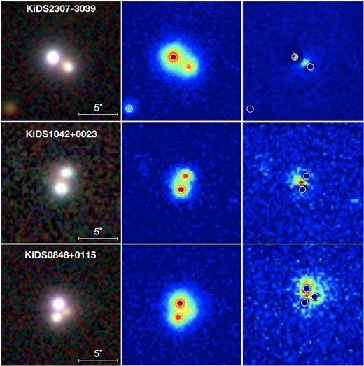 Three of the most promising candidates found by our methods. The left panel of each row shows the g-r-i combined image from KiDS, the middle panel shows the KiDS image in r-band only and the rightmost panel shows the same image after PSF subtraction of the QSO images, revealing the presence of the deflector.