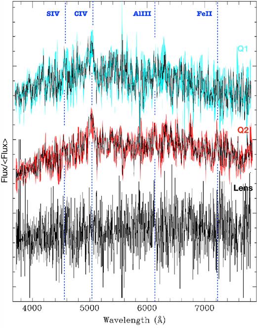 TNG spectra of KIDS1042. The light blue and red spectra at the top represent the QSO traces while the black spectrum on the bottom is extracted at the position of the deflector. The spectra have been normalized and plotted with an ad hoc shift for visualization purposes. For the two QSO spectra, a smoother version (boxcar of 3 pixels) is also overplotted for clarity. The blue dotted vertical lines highlight possible emission lines, corresponding to $z$ ≈ 2.26 for the source.