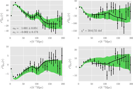 The DR14 quasar correlation function and the average QPM mock correlation functions. The black circles with error bars are the correlation function multipoles from the DR14 sample. The top panels display the ‘unweighted’ monopoles (left) and quadrupoles (right); the bottom pair displays the ‘x-weighted’ ones. The associated error bars are 1σ errors of the mocks. The solid black line passing through the black points show the best fitting to the DR14 points with relevant statistics on the top panels. The green bands in each on the figure represent the average monopoles (left) and quadrupoles (right) from the 400 mocks with 1 standard deviation errors. The bands plotted are errors of an individual mock, which are $\sqrt{400}$ times larger than that of the average correlation function. The ‘x-weighted’ monopoles and quadrupoles show an inverted shape because of an overall negative weight.
