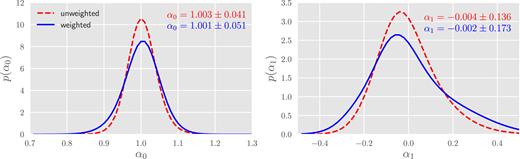 Distribution of α0 and α1 from the DR14 fits. The left- and right-hand panels show the derived p(α0) and p(α1) distributions, respectively. The red dashed lines represent the distribution from fitting the ‘unweighted’ estimator; the blue solid lines correspond to the sharpened distribution we obtained from applying redshift weighting. The mean and standard deviation of both distributions are labelled in the panels.