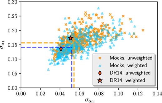 The $\sigma _{\alpha _0}$ and $\sigma _{\alpha _1}$ values measured from the 400 mocks and from the DR14 sample. The blue triangles correspond to the ‘weighted’ measurement errors and the orange triangles are the ‘unweighted’ values. The errors denoted by the horizontal and vertical dashed lines are the errors of the inverse variance weighted average of the mock results, multiplied by $\sqrt{400}$ for ease of comparison with individual mock points. Our DR14 $\sigma _{\alpha _0}$ and $\sigma _{\alpha _1}$ are labelled as the red star (‘weighted’) and diamond (‘unweighted’). The DR14 point situates within the locus of mock points.