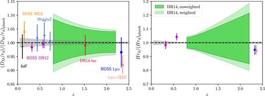Our DR14 DM and H measurements from ‘unweighted’ and ’weighted’ analyses compared to the Planck flat-ΛCDM predictions. All error bands and error bars correspond to 1 standard deviation errors. Our DR14 measurements (green bands) are consistent with the Planck results (grey bands) within uncertainty. We emphasize that the DM and H measurements at different redshifts are highly correlated. We also show several recent measurements for comparison, some of which are spherically averaged BAO distance measurements (DV). See texts for descriptions of these additional measurements.