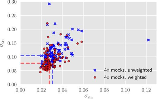 The $\sigma _{\alpha _0}$ and $\sigma _{\alpha _1}$ values measured from the ‘4x’ mocks. The measurements without redshift weighting are denoted by blue crosses, while the ones with redshift weighting are denoted by red circles. The vertical and horizontal dashed lines correspond to the error of inverse variance weighted mean of α0 and α1 from the mocks, multiplied by $\sqrt{100}$ for easy comparison with individual ‘4x’ mock points.