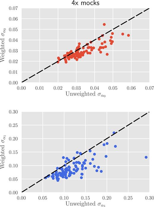 The weighted and unweighted $\sigma _{\alpha _0}$ and $\sigma _{\alpha _1}$ values measured from the 100 ‘4x’ mocks. The dashed line in the figure corresponds to a straight line of unit slope. The majority of points lie below the dashed line, suggesting redshift weighting is likely to be efficient for the final quasar sample.