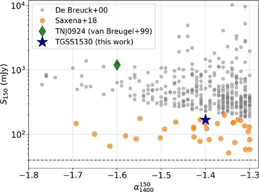 The location of TGSS J1530+1049 in the flux density–spectral index parameter space. The large orange points show the parameter space probed by the Saxena et al. (2018) sample and the smaller grey points show radio sources from De Breuck et al. (2000), scaled to an observed frequency of 150 MHz using the spectral indices provided for individual sources. Also shown for comparison is TN J0924 − 2201 at $z$ = 5.2 (van Breugel et al. 1999). TGSS J1530+1049 is fainter than the previously studied large-area samples and offers a new window into fainter radio galaxies at high redshifts.