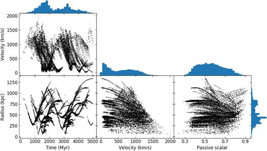 The dynamic evolution of the clumps of cold gas present in our idealized simulation. Passive scalar refers to the mass-weighted average of the passive scalar in the cells of a clump.