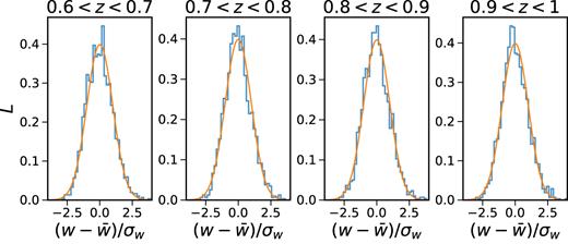 The likelihood distribution of $w$ at the bin θ = 2° (histogram). The standard normal variable is used. The Gaussian distribution with zero mean and unity variance (solid line) is plotted for comparison.