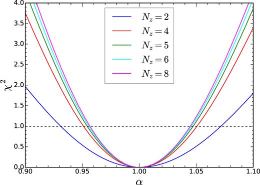 The χ2 as a function of α for different number of redshift bins N$z$ = 2, 4, 5, 6, and 8, respectively. The black dash line indicates the Δχ2 = 1 threshold.