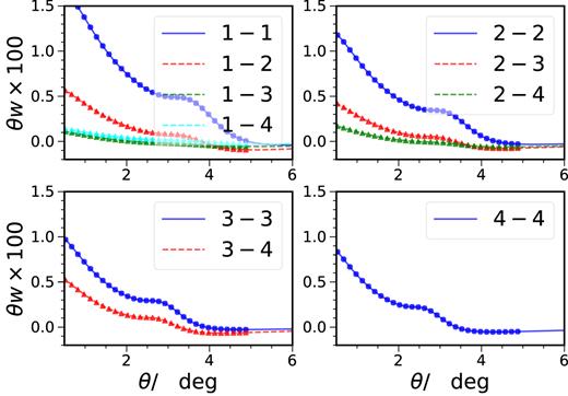 The auto (solid, circles, blue) and cross-correlation (dashed, triangles, other colours) between different redshift bins.