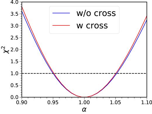 The χ2 for the constraint on α for only using the autocorrelation (blue) and including also the cross-correlations (red).