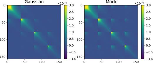 The Gaussian covariance (left-hand panel) and the mock covariance (right-hand panel).