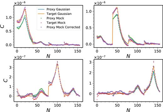Four rows of the covariance matrix (the row number corresponds to the peak position) are shown. The results for Gaussian covariance (blue curve for the proxy and orange one for the target) and the mock covariance (green circles for the proxy and red triangles for the target) are compared. The composite covariance (violet stars) obtained by combining the proxy mock results with the Gaussian correction is also displayed.