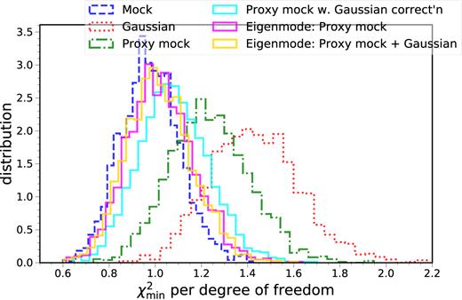 The distributions of the $\chi _{\rm min}^2$ per degree of freedom for the BAO fit using various covariances. The results obtained using the target mock covariance (blue, dashed), Gaussian covariance (red, dotted), proxy mock covariance (green, dotted–dashed), the proxy mock corrected with the Gaussian covariance (cyan, solid), the direct eigenmode expansion on the proxy mocks (magenta, solid), and the eigenmode expansion combining the Gaussian covariance eigenmodes with the proxy mock ones (yellow, solid). The covariance yielding the best approximation to the mock covariance is expected to give $\chi _{\rm min }^2$ per degree of freedom closest to that obtained using the mock results.